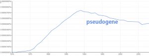 graph showing increased use of term pseudogene since 1977